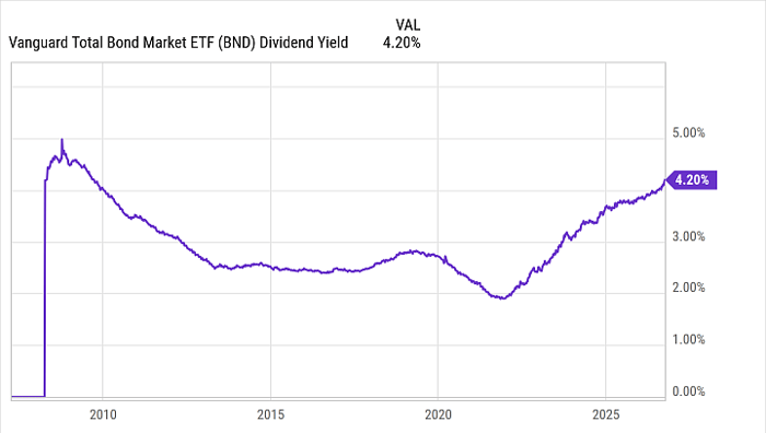 收益率逼近5%,Vanguard BND为何成为2026年最值得关注的债券ETF之一?-图片2